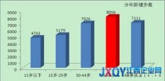 平安好医生发布首份健步白皮书 中年人独领风骚