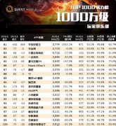 平安好医生注册用户数破亿 月活跃用户2774万
