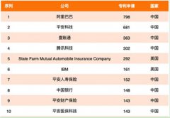 2020年全球金融科技专利排行榜：中国平安名列第一