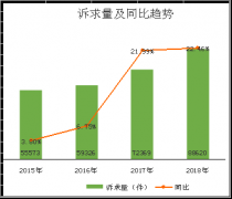 南昌公布2018年度消费者投诉举报咨询情况分析报告