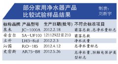 净水器达标率仅三成 美的等主流品牌也会出问题