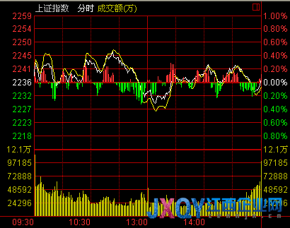 收盘：两市缩量震荡 沪指阴十字星涨0.01%