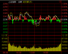 收盘：两市缩量震荡 沪指阴十字星涨0.01%