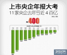 11家上市央企去年亏近400亿 经营管理成本高企