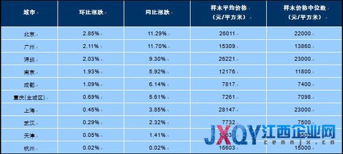 3月百城房价逾八成城市环比上涨涨幅继续扩大