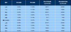 3月上百个城市房价逾8成环比上涨 涨幅继续扩大