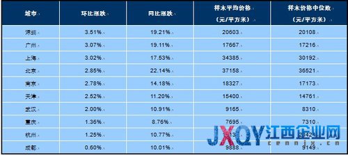 2013年3月十大城市主城区二手住宅价格指数 图片来源：中国指数研究院