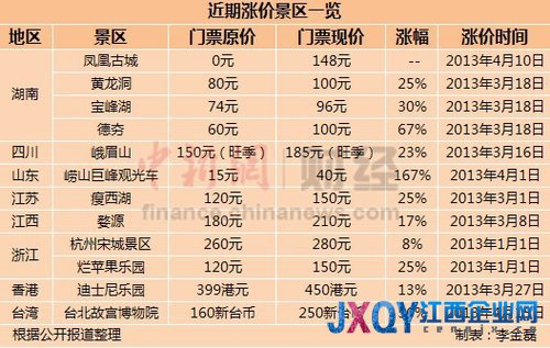 景区掀“涨价潮”最高涨幅167%网友叹玩不起