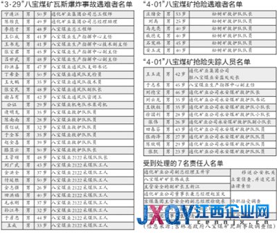 吉林：4天2起矿难炸瘫安全示范矿 总工程师遇难