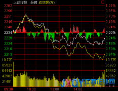 收盘：两市冲高回落沪指跌0.30%逼近年线 中小盘