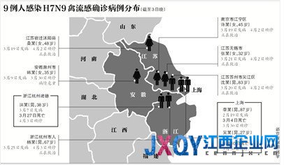 全国确诊9例人感染H7N9 分布4省市3人已死亡