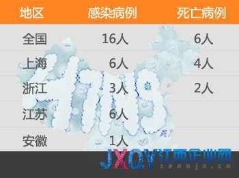 上海明确人感染H7N9诊断程序 门诊问家禽接触史