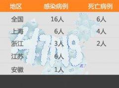 上海明确人感染H7N9诊断程序 门诊问家禽接触史