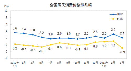 我国3月CPI同比上涨2.1% 食品价格同比涨2.7%