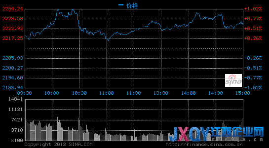 沪指涨0.64%收复年线 CPI激发多头金融领涨