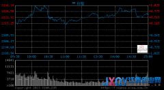 沪指涨0.64%收复年线 CPI激发多头金融领涨