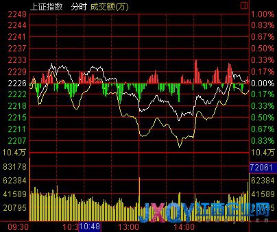 收盘：酿酒活跃大盘宽幅震荡 多空夺年线沪涨0.02%