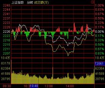 收盘：酿酒活跃大盘宽幅震荡 多空夺年线沪涨