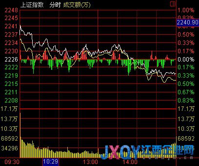 收盘：煤炭酿酒领跌 量能萎缩沪跌0.30%退守年线