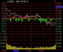 收盘：煤炭酿酒领跌 量能萎缩沪跌0.30%退守年线