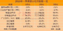 3月份多项经济数据表现亮眼 中国经济企稳回升