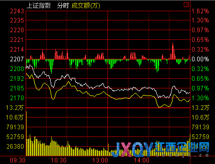 收盘：两市萎靡不振 沪指跌1.13%滑落2200点