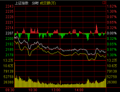 收盘：两市萎靡不振 沪指跌1.13%滑落2200点
