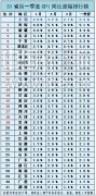 31省区一季度CPI排行榜出炉 19省区超全国水平