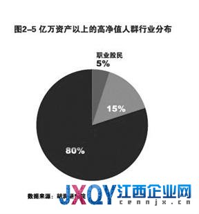 报告称中国6.45万人资产过亿 北京地区超万人