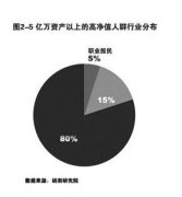 报告称中国6.45万人资产过亿 北京地区超万人