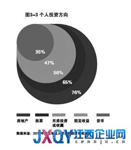 报告称中国6.45万人资产过亿 北京地区超万人