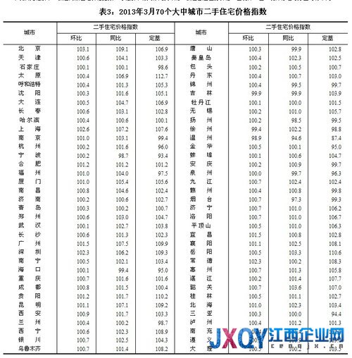国家统计局：70大中城市3月二手房环比上涨66个