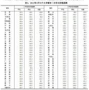 国家统计局：70大中城市3月二手房环比上涨66个