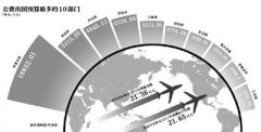 团中央红十字会等部门逾8成三公经费用于出国