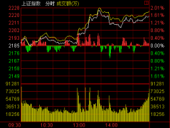 收盘：沪指涨1.55%重上2200点收复年线 个股涨停潮