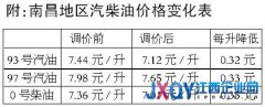 南昌93号汽油降至7.12元/升 系新定价机制运行后首