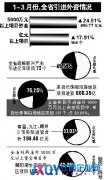 江西亿元以上项目引进同比增17.91% 大项目8成投资