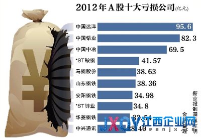 国企揽年度巨亏榜前十名 央企享巨额补贴遭质疑