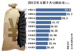 国企揽年度巨亏榜前十名 央企享巨额补贴遭质疑