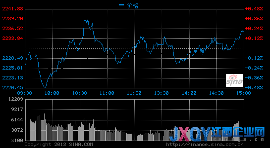 沪指涨0.2%站上30日线 受国务院重视3连涨