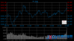 沪指涨0.2%站上30日线 受国务院重视3连涨