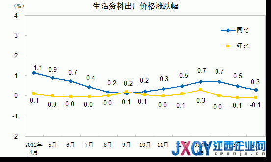 统计局：4月PPI同比降2.6% 创半年新低