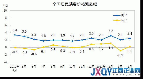 统计局：4月CPI同比涨2.4% 环比上涨0.2%