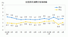 统计局：4月CPI同比涨2.4% 环比上涨0.2%