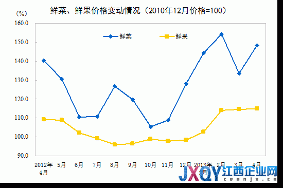 统计局：4月CPI同比涨2.4% 环比上涨0.2%