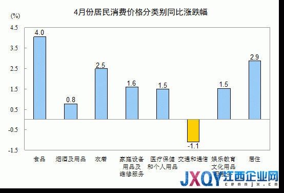 统计局：4月CPI同比涨2.4% 环比上涨0.2%