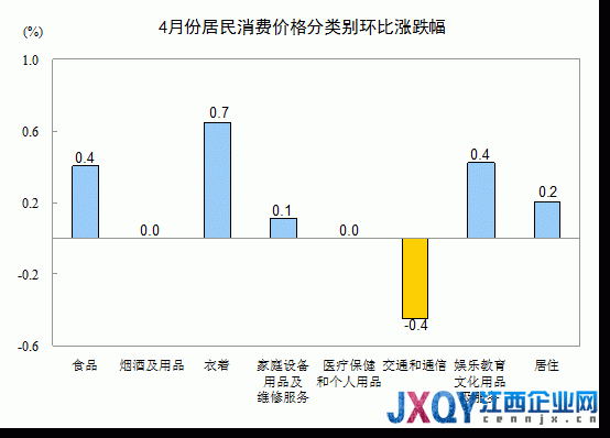 统计局：4月CPI同比涨2.4% 环比上涨0.2%