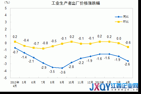 统计局：4月PPI同比降2.6% 创半年新低
