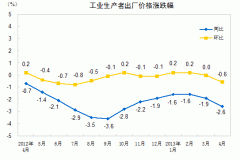统计局：4月PPI同比降2.6% 创半年新低
