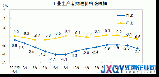 统计局：4月PPI同比降2.6% 创半年新低